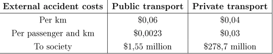 Tabella 2.2: Costi esterni per incidenti stradali del trasporto pubblico relazionati al trasporto privato nella regione di Auckland nel 2001.