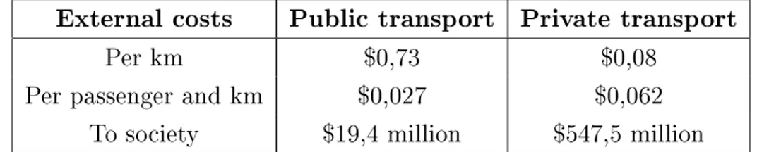 Tabella 2.3: Costi esterni totali provenienti dai trasporti nella regione di Auckland nel 2001.