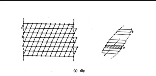 Fig .4.11 [(b) Deformazione termoelastica, reversibile con accomodamento dei  legami atomici; meccanismo reale che sussiste nella trasformazione 