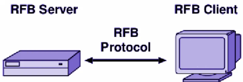 Illustrazione 6: Funzionamento del protocollo RFB