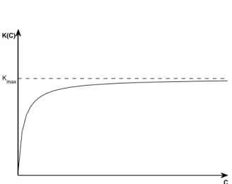 Figura 1.2: Velocit` a di accrescimento K(C) in un modello di crescita batterica nel chemostato