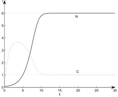 Figura 1.5: Soluzione adimensionale del modello del chemostato con condizioni iniziali N (0) = 0.1 C(0) = 0.1 e parametri α 1 = 2 e α 2 = 4.