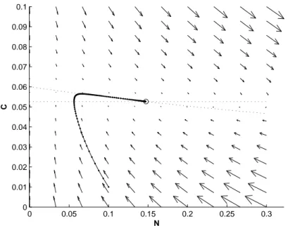 Figura 1.10: Piano delle fasi del modello del chemostato con condizioni iniziali N (0) = 0.01 C(0) = 0.01 e parametri α 1 = 20 e α 2 = 0.06.