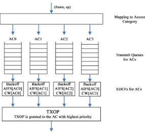 Figura 1.5: Quattro AC, ogniuna con la sua coda, AIFS, CW e backoff timer