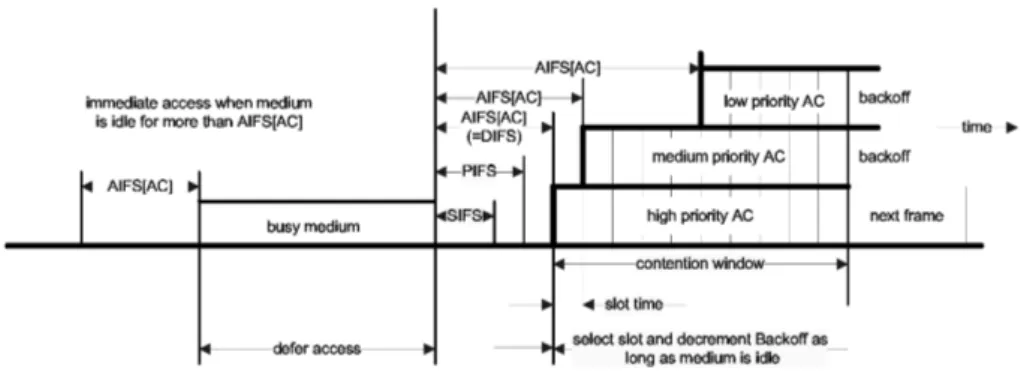 Figura 1.6: Meccanismo di priorit` a basato sul AIFS