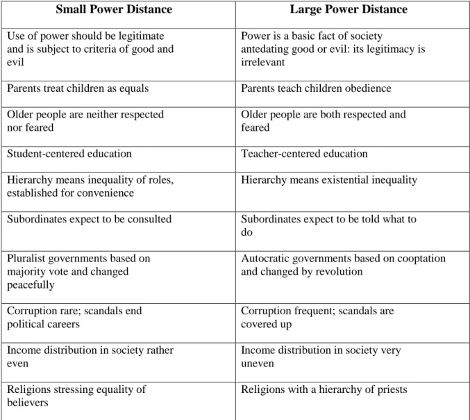 Tabella 1: The difference between Small and Large Power distance societies  Small Power Distance  Large Power Distance  Use of power should be legitimate 