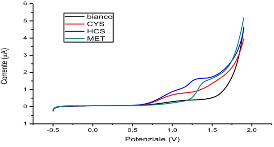 Figura  15:  Voltammetrie  cicliche  della  cisteina,  dell’omocisteina  e  della  metionina,  pH  9,5  in  tampone borato, concentrazione degli analiti 50 µM.