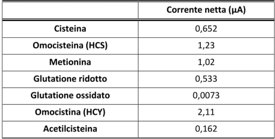 Figura 17: Separazioni effettuate a pH 9,5 con il tampone fosfato e borato (entrambi 50 mM);  iniezione elettrocinetica di 3 secondi; potenziale di rilevamento 1,4 V; voltaggio applicato pari a  10 kV; Analiti: 1: HCS; 2: HCY; 3: CYS; 4: Glu Re