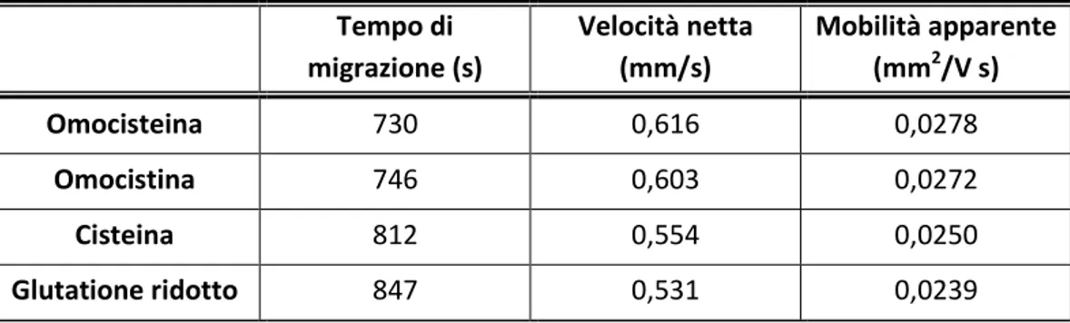 Tabella 3: Velocità e mobilità di ogni analita nella prova di separazione con il tampone borato
