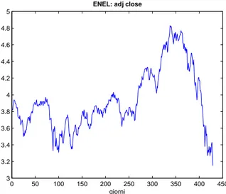 Figura 5.1: Prezzi di chiusura Enel.