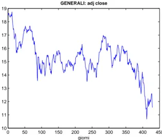 Figura 5.7: Prezzi di chiusura Generali.