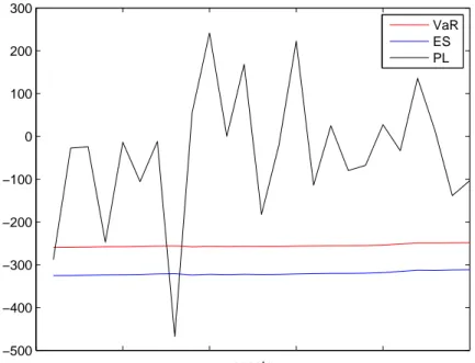 Figura 5.10: Misure di rischio.