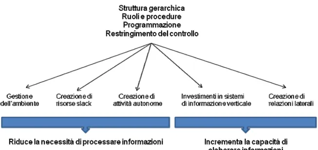Figura 3 – Strategie di Organization Design (Galbraith 1977) 