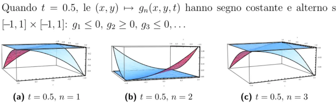 Figura 4.3: Grafici di (x, y) 7→ g n (x, y, t) con (x, y) ∈ [−1, 1]×[−1, 1], quando t = 0.5