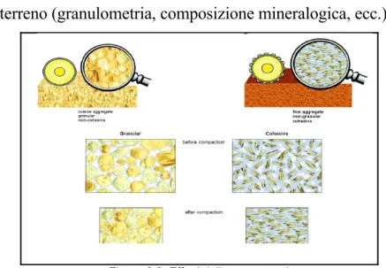 Figura 2.2 :Effetti della compattazione