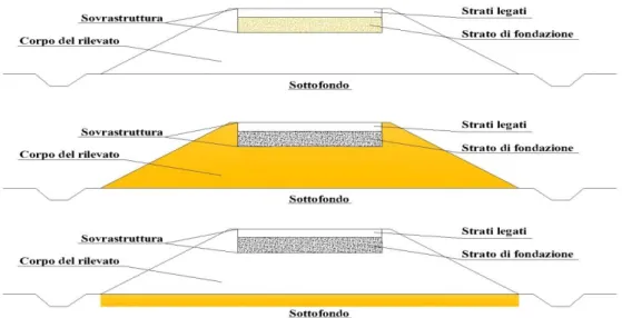 Fig. 3.1: Sono evidenziate le parti del rilevato stradale per le quali, ad oggi, è possibile l’utilizzo di materiali C&amp;D