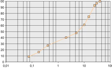 Fig. 3.6: Curva granulometrica del campo 1.