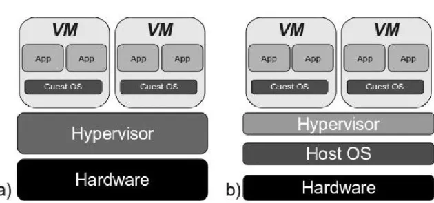 Figura 1.1: a) Hypervisor nativi - b) Hypervisor hosted