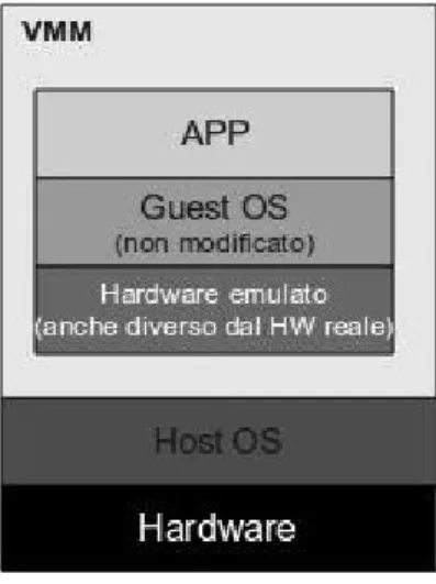 Figura 1.3: L’emulatore simula un’architettura hardware diversa da quella fisica 6 sistema operativo in esecuzione sulla virtual machine