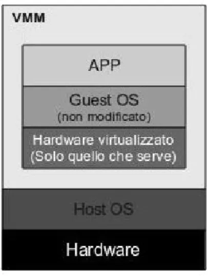 Figura 1.4: La Full Virtualization presenta al sistema operativo guest la stessa architettura hardware presente sull’host fisico