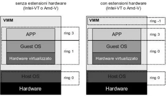 Figura 1.7: Differenze tra un sistema con estensione hardware e senza