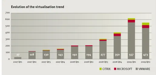 Figura 1.1: Graco di crescita della richiesta di sistemi di virtualizzazione; a con- con-fronto: VMWare, Microsoft e Citrix [fonte: http://computerprofile-blog.com/?tag= server-virtualization]