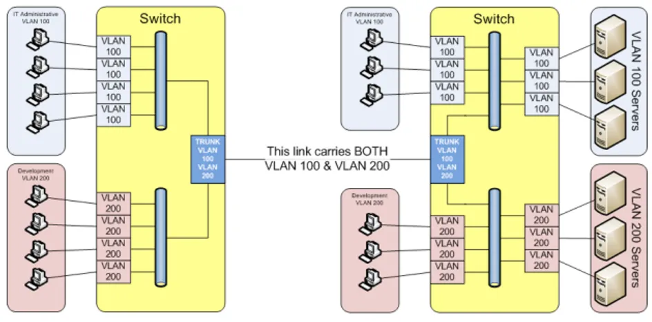 Figura 2.22: Esempio di separazione in reti logiche attraverso l'utilizzo di VLAN [fonte: