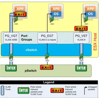 Figura 2.25: Le tre modalità con cui un vSwitch può gestire le VLAN [fonte: http: //kensvirtualreality.wordpress.com/2009/03/29/the-great-vswitch-debate-part-1/]