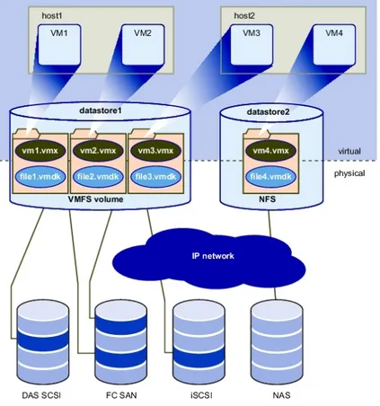 Figura 3.1: Architettura di memorizzazione di VMWare basata su datastore, LUN e sistemi di memorizzazione sici eterogenei [fonte: http://www.clever-consulting.it/cms/ General/vmware-architettura-di-storage-virtuale]