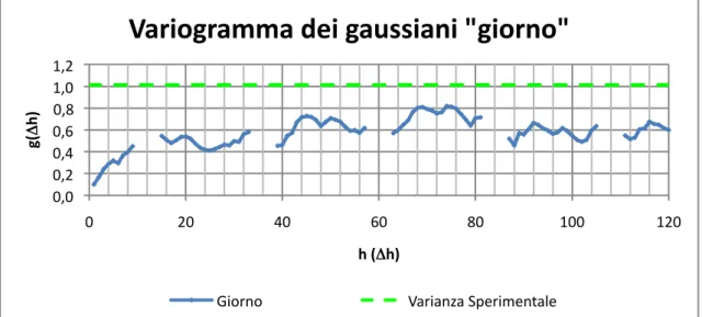 Figura 7.26: Andamento del variogramma dei gaussiani della macroarea “giorno”con la relativa varianza  sperimentale per il mese di Gennaio 