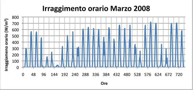 Figura 7.32: Viene riportato l’andamento dell’irraggiamento orario misurato nel mese di Marzo 2008 