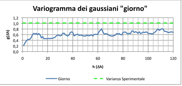 Figura 7.40: Andamento del variogramma dei gaussiani della macroarea “giorno”con la relativa varianza  sperimentale per il mese di Maggio 