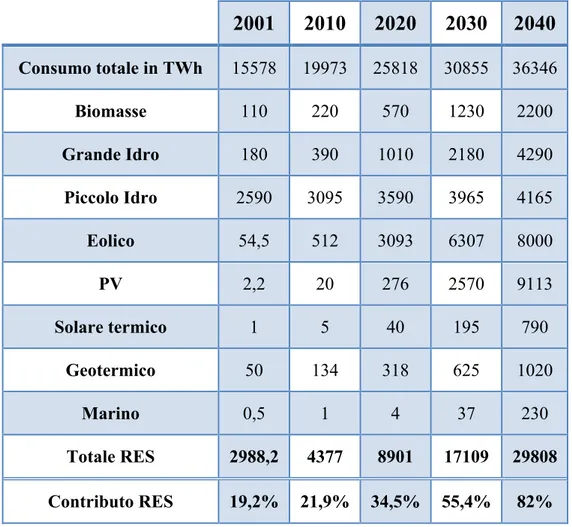 Tabella 2: Previsione della distribuzione in TWh delle energie rinnovabili dal 2001 al 2040 