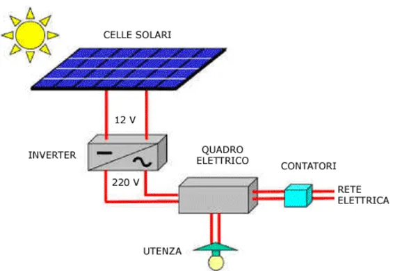 Figura 3.7 : Schema di un impianto fotovoltaico connesso alla rete pubblica (grid connected) 