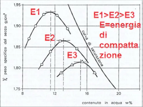 Figura 1.4 Rappresentazioni di tre curve di Proctor con differenti energie di compattazione