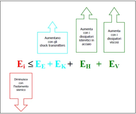 Figura 2.1 – Disequazione del bilancio energetico in caso di sisma, l’influenza delle moderne  tecniche di protezione sismica 