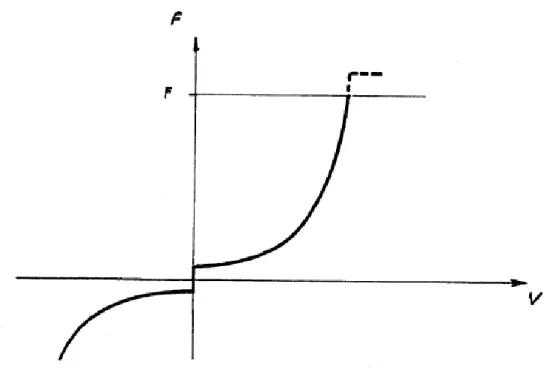 Figura 2.2 – Diagramma Forza – Velocità, quest’ultima in scala logaritmica, che rappresenta il  funzionamento degli Shock Transmitters 