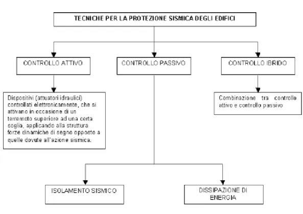 Figura 2.3 - Schema riassuntivo delle tecniche per la protezione sismica degli edifici 