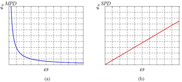 Figura 2.14 – Andamento del rapporto di smorzamento modale in funzione della frequenza circolare  per strutture equipaggiate con (a) disposizione MPD (b) disposizione SPD