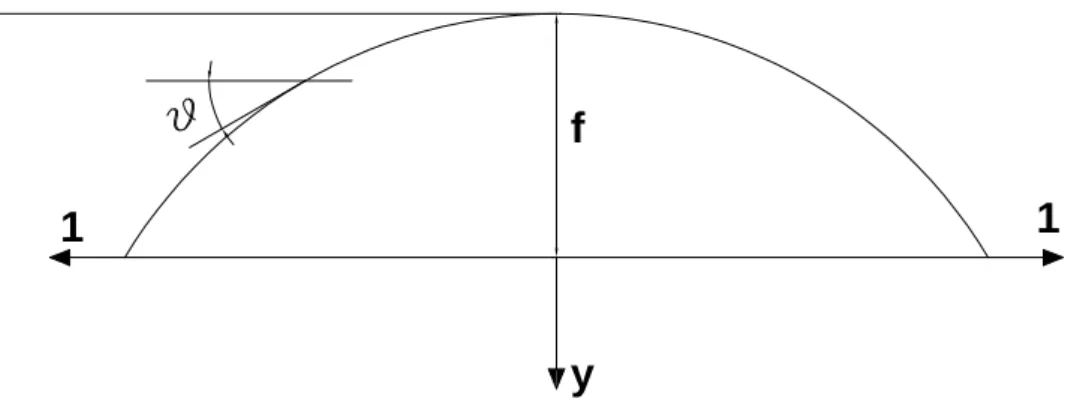 Figura  3.9 – Andamento dell’asse e relativo sistema di riferimento – sistema fittizio 