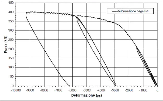 Figura 3.14 –Elemento M1- Deformazione misurata all’estradosso dell’elemento in funzione del  carico applicato 