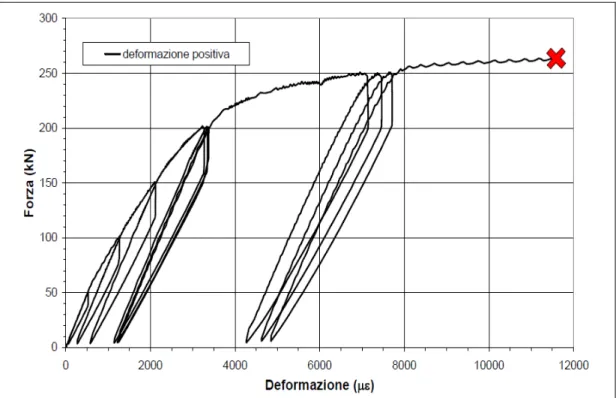 Figura  3.18 –Elemento M2- Deformazione misurata all’estradosso dell’elemento in funzione del  carico applicato 
