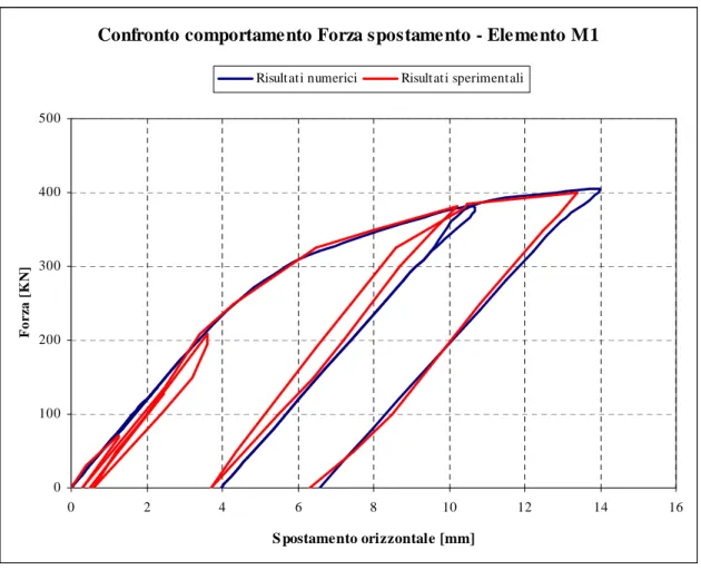Figura  3.22 –Elemento M1- Calibrazione del modello: confronto del legame Forza-spostamento  ricavata per via sperimentale e per via numerica 