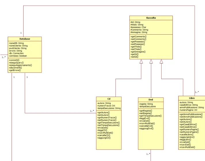 Figura 3.3: II parte: diagramma delle classi