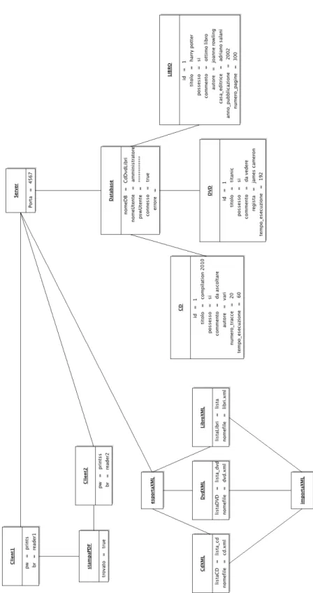 Figura 3.4: Diagramma degli oggetti