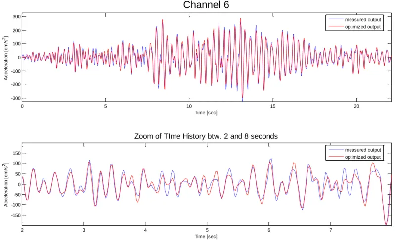 Figure 3.3b: Comparison between meausred and optimized time history recorded by channel 6 