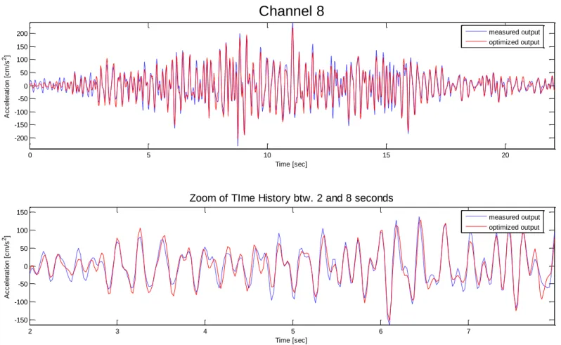 Figure 3.3c: Comparison between meausred and optimized time history recorded by channel 8 