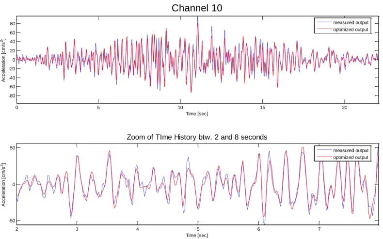 Figure 3.3e: Comparison between meausred and optimized time history recorded by channel 10 