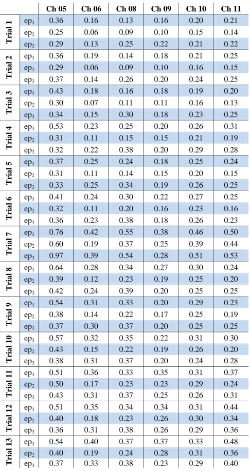 Table 3.5: Error computed on three pieces of time history separately for a   system order equal to 118 