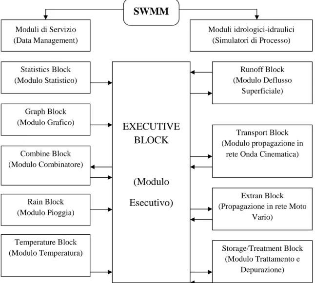 Figura 2.2: Schema della struttura modulare e relazionale tra i moduli di SWMM. 